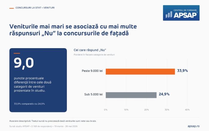 Peste jumătate dintre bugetari consideră concursurile publice trucate
